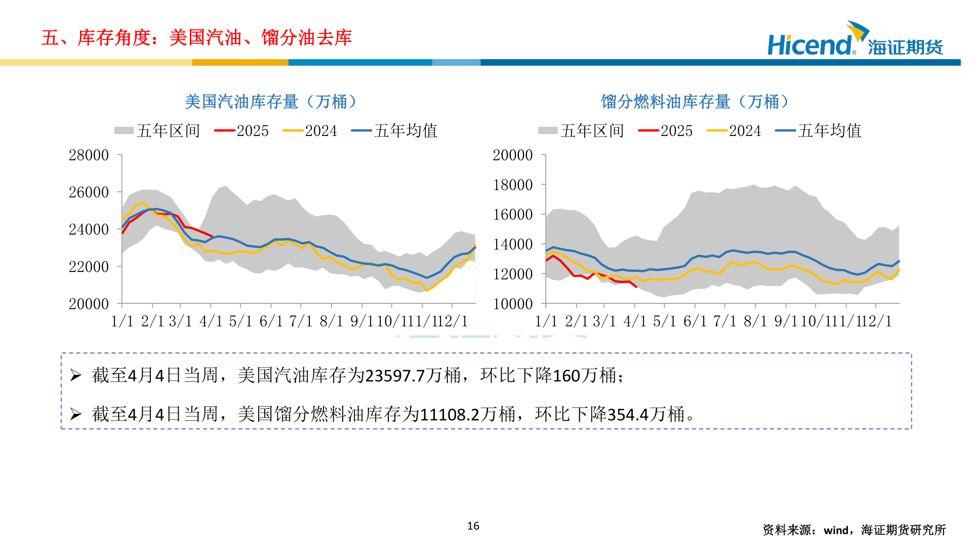 谁能回答五、库存角度：美国汽油、馏分油去库