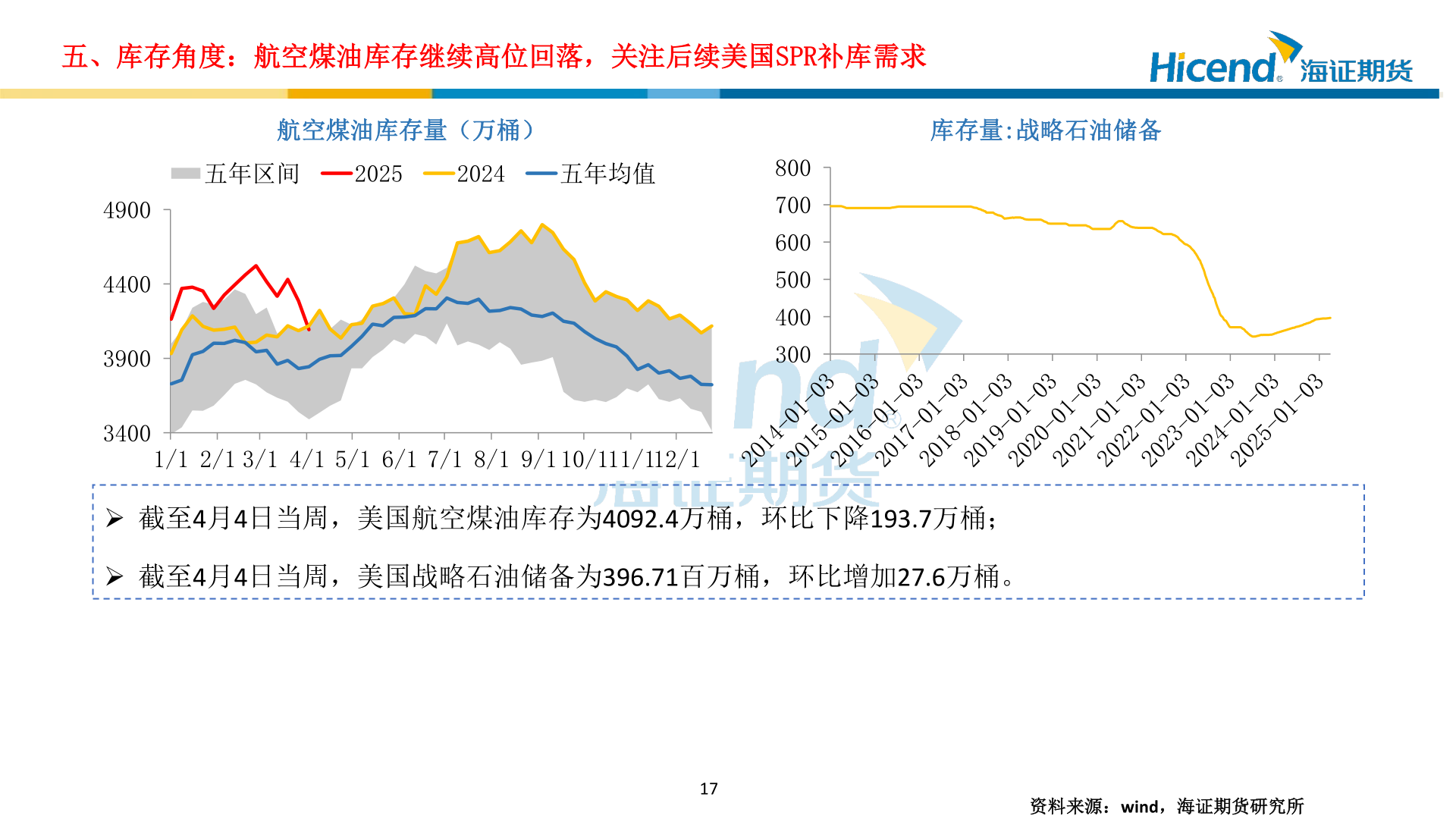想问下各位网友五、库存角度：航空煤油库存继续高位回落，关注后续美国SPR补库需求