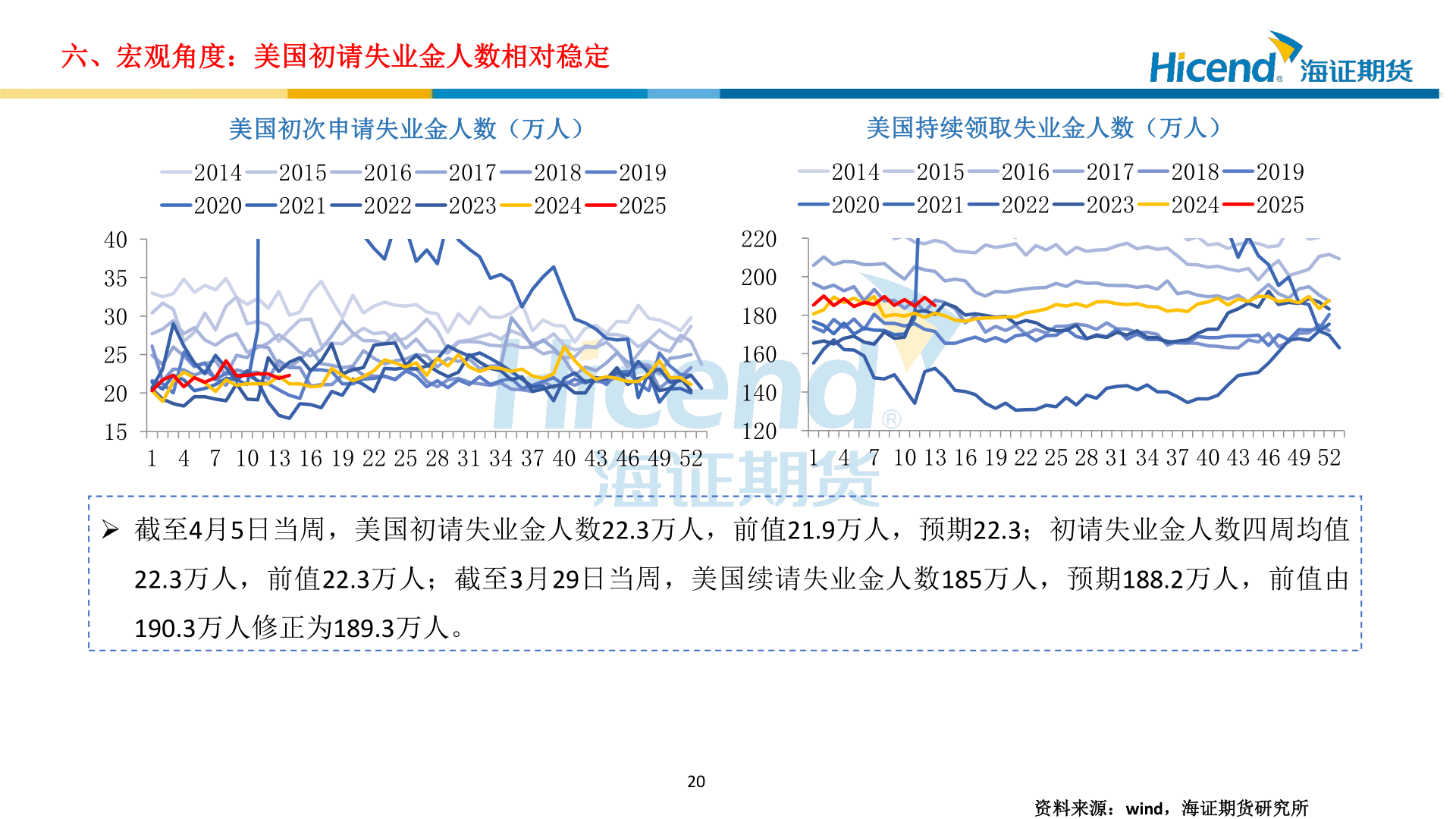 谁知道六、宏观角度：美国初请失业金人数相对稳定