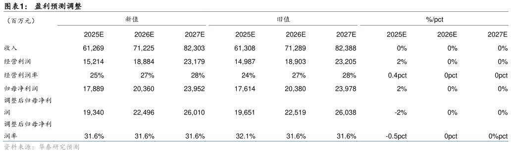 谁能回答盈利预测调整