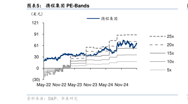 怎样理解携程集团 PE-Bands