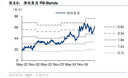 如何解释携程集团 PB-Bands