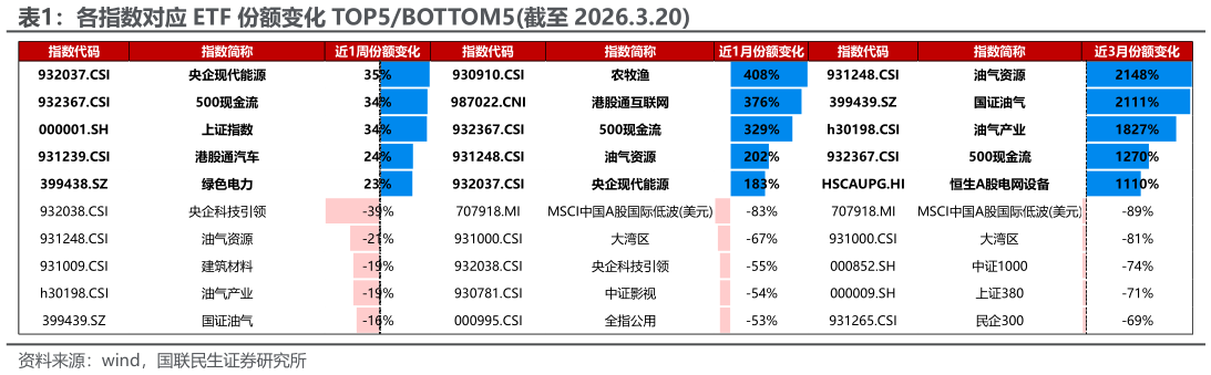 如何了解各指数对应 ETF 份额变化 TOP5BOTTOM5截至 2026.3.20