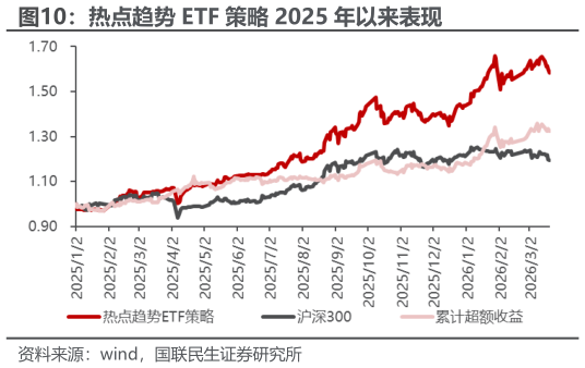 各位网友请教一下热点趋势 ETF 策略 2025 年以来表现