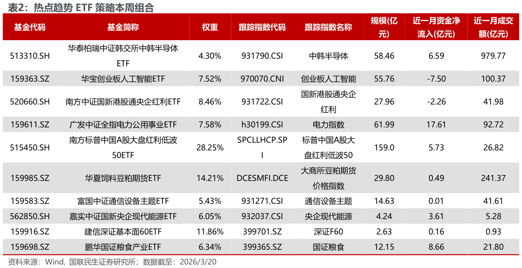 你知道热点趋势 ETF 策略本周组合