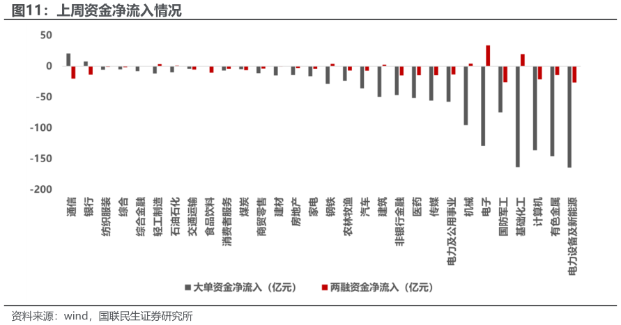 一起讨论下上周资金净流入情况