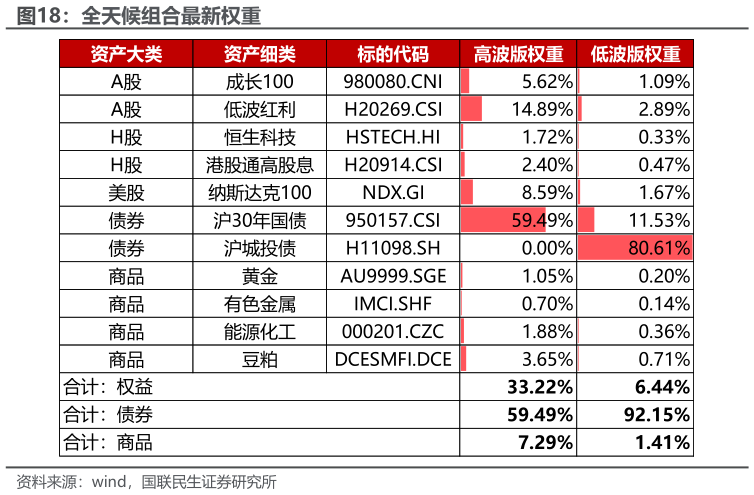 谁知道全天候组合最新权重