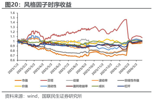 怎样理解风格因子时序收益