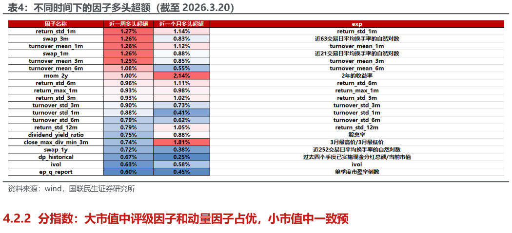 我想了解一下不同时间下的因子多头超额（截至 2026.3.20）