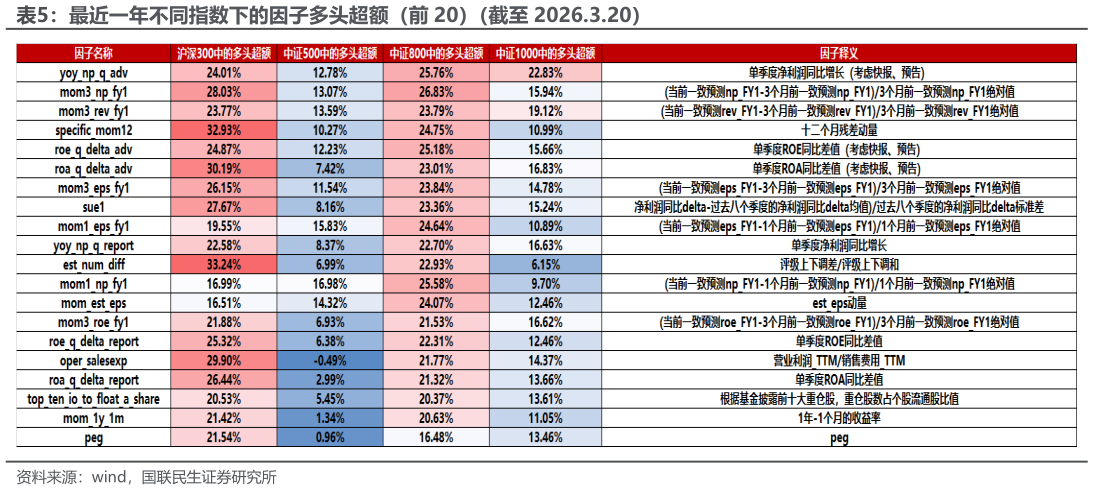 咨询下各位最近一年不同指数下的因子多头超额（前 20）（截至 2026.3.20）