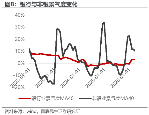 谁知道银行与非银景气度变化