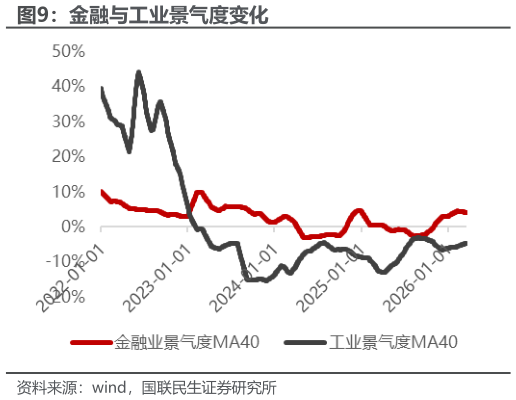 咨询大家金融与工业景气度变化