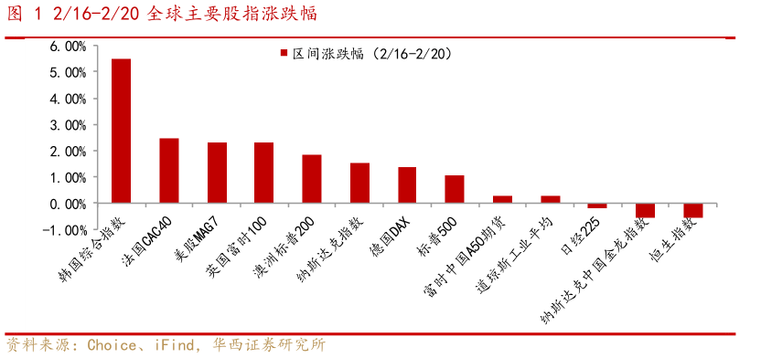 怎样理解216-220 全球主要股指涨跌幅?