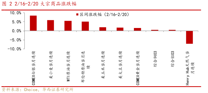 如何看待216-220 大宗商品涨跌幅?