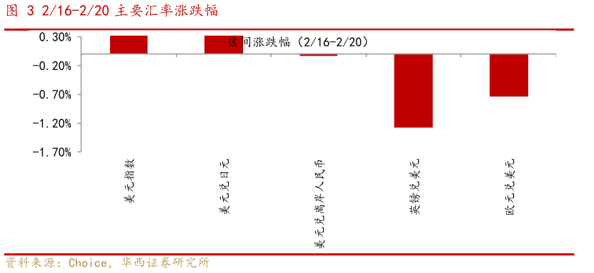 谁知道216-220 主要汇率涨跌幅?