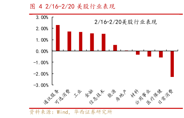 想关注一下216-220 美股行业表现?
