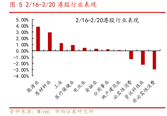 如何了解216-220 港股行业表现?
