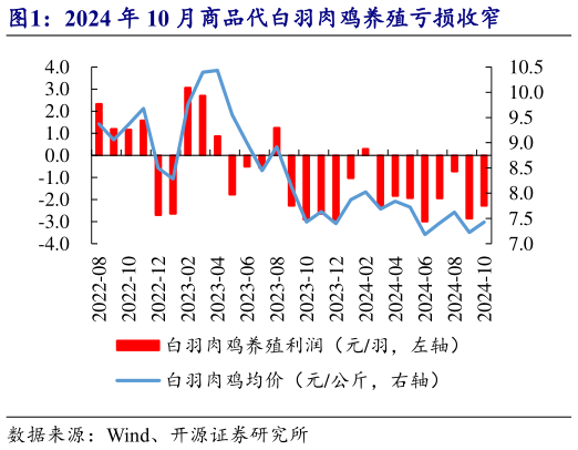 想问下各位网友2024 年 10 月商品代白羽肉鸡养殖亏损收窄?