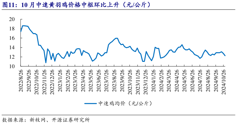 如何才能10 月中速黄羽鸡价格中枢环比上升（元公斤）?