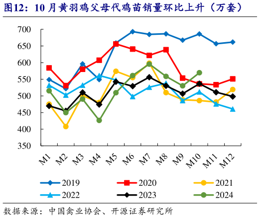 谁能回答10 月黄羽鸡父母代鸡苗销量环比上升（万套）?