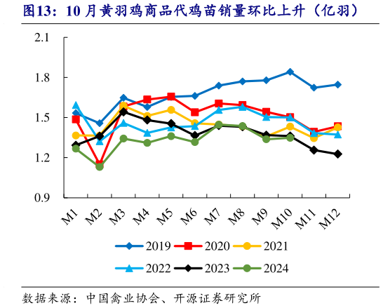 各位网友请教一下10 月黄羽鸡商品代鸡苗销量环比上升（亿羽）?