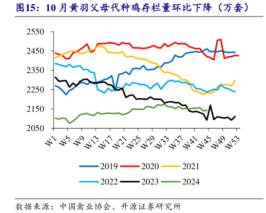 想问下各位网友10 月黄羽父母代种鸡存栏量环比下降（万套）?