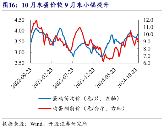 如何了解10 月末蛋价较 9 月末小幅提升?