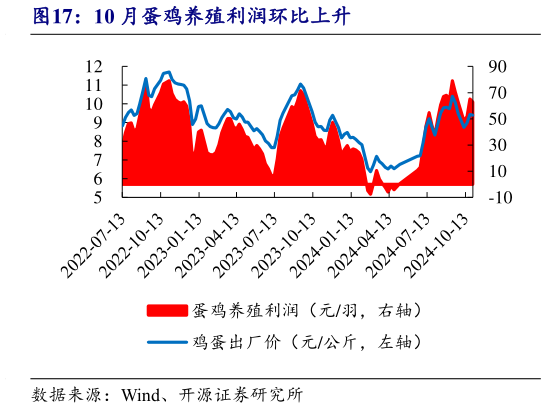 请问一下10 月蛋鸡养殖利润环比上升?