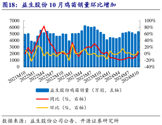 我想了解一下益生股份 10 月鸡苗销量环比增加?