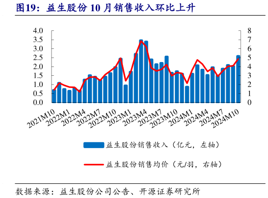 如何了解益生股份 10 月销售收入环比上升?