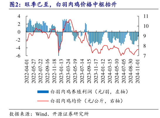 如何了解旺季已至，白羽肉鸡价格中枢抬升?