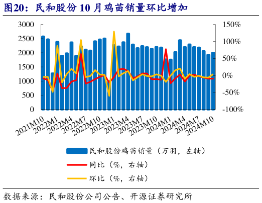 如何看待民和股份 10 月鸡苗销量环比增加?