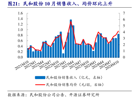 请问一下民和股份 10 月销售收入、均价环比上升?