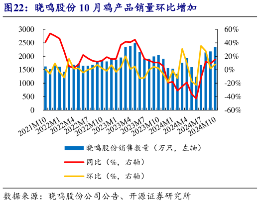 怎样理解晓鸣股份 10 月鸡产品销量环比增加?