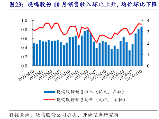 我想了解一下晓鸣股份 10 月销售收入环比上升，均价环比下降?