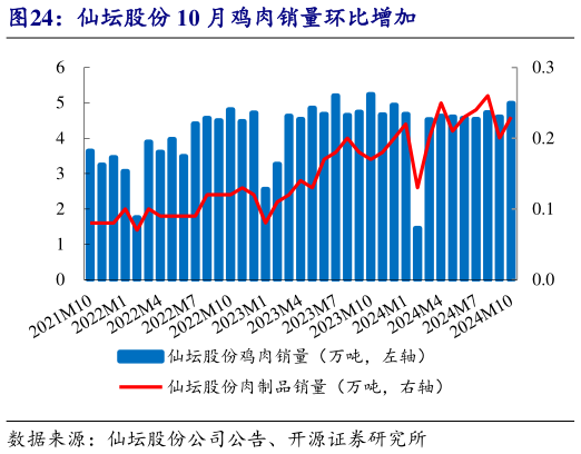 如何了解仙坛股份 10 月鸡肉销量环比增加?