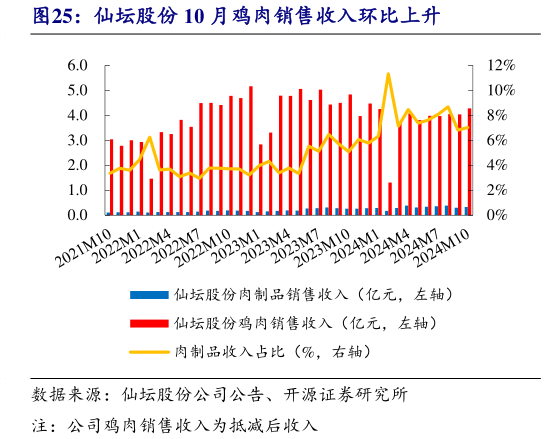 咨询大家仙坛股份 10 月鸡肉销售收入环比上升?