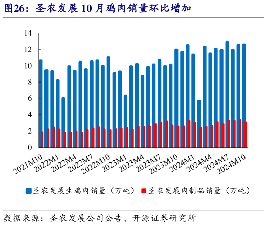 谁知道圣农发展 10 月鸡肉销量环比增加?