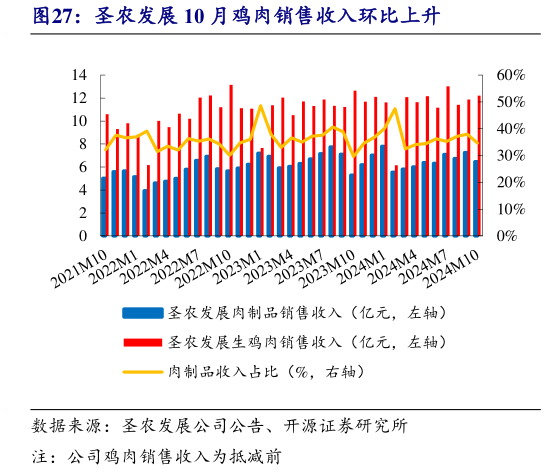 想关注一下圣农发展 10 月鸡肉销售收入环比上升?