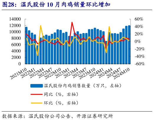 咨询下各位温氏股份 10 月肉鸡销量环比增加?