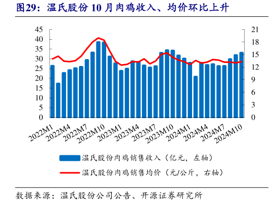 咨询下各位温氏股份 10 月肉鸡收入、均价环比上升?