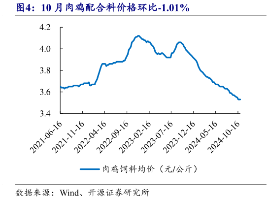 谁知道10 月肉鸡配合料价格环比-1.01%?