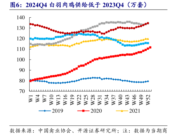 如何了解2024Q4 白羽肉鸡供给低于 2023Q4（万套）?