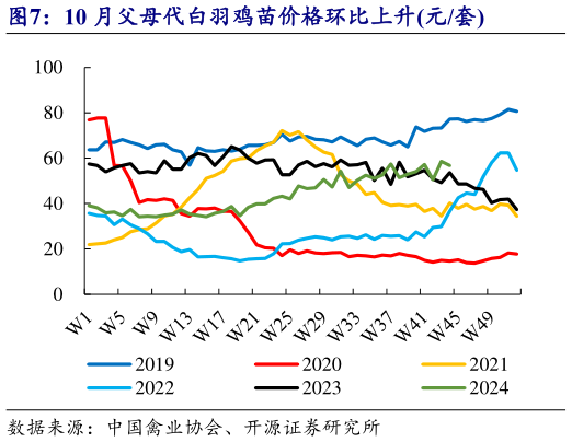 如何才能10 月父母代白羽鸡苗价格环比上升元套?