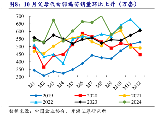 我想了解一下10 月父母代白羽鸡苗销量环比上升（万套）?