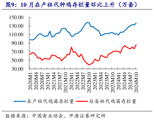 请问一下10 月在产祖代种鸡存栏量环比上升（万套）?