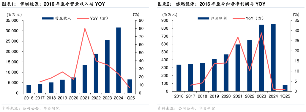 如何看待佛燃能源：2016 年至今营业收入与 YOY