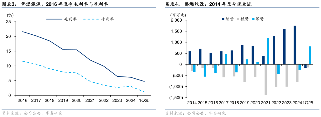 如何看待佛燃能源：2014 年至今现金流