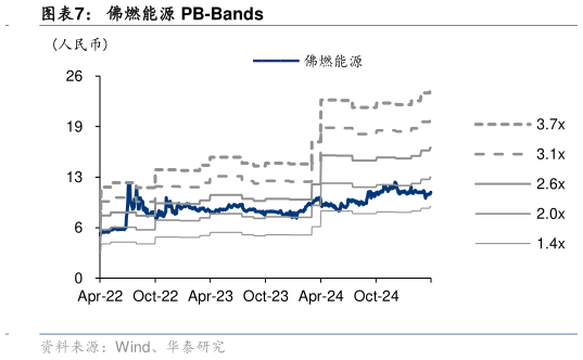 如何才能佛燃能源 PB-Bands
