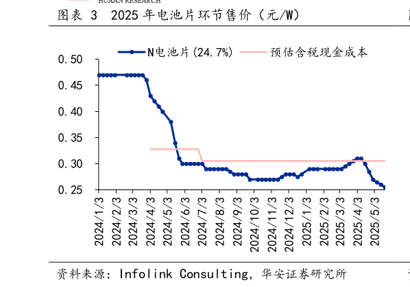 怎样理解2025 年电池片环节售价（元W）?